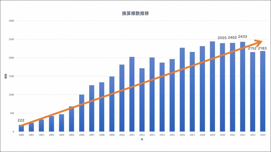 25年で約4万棟の採用実績