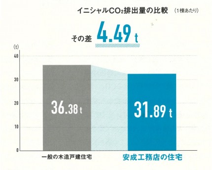 イニシャルCO2排出量の比較