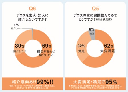 デコス住まい手アンケート結果