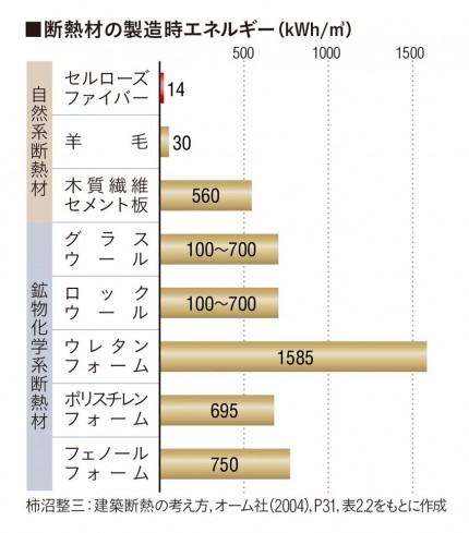 断熱材の製造時エネルギー