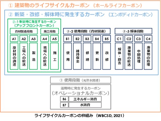 ライフサイクルカーボンの枠組み